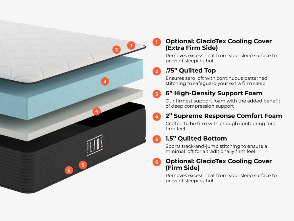 Layer diagram of the Plank Firm with quilted tops, comfort foam and support foam