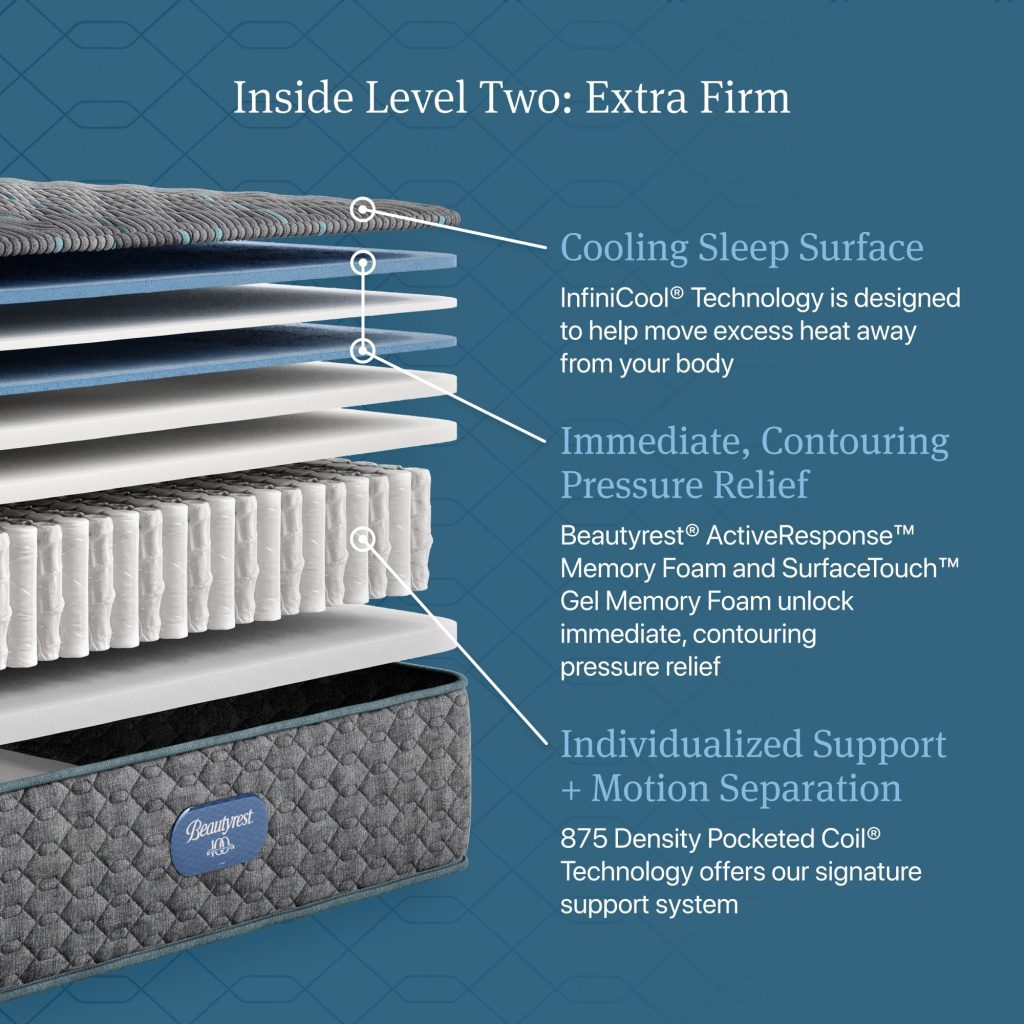 Beautyrest Level Two extra firm, cutaway of the layers