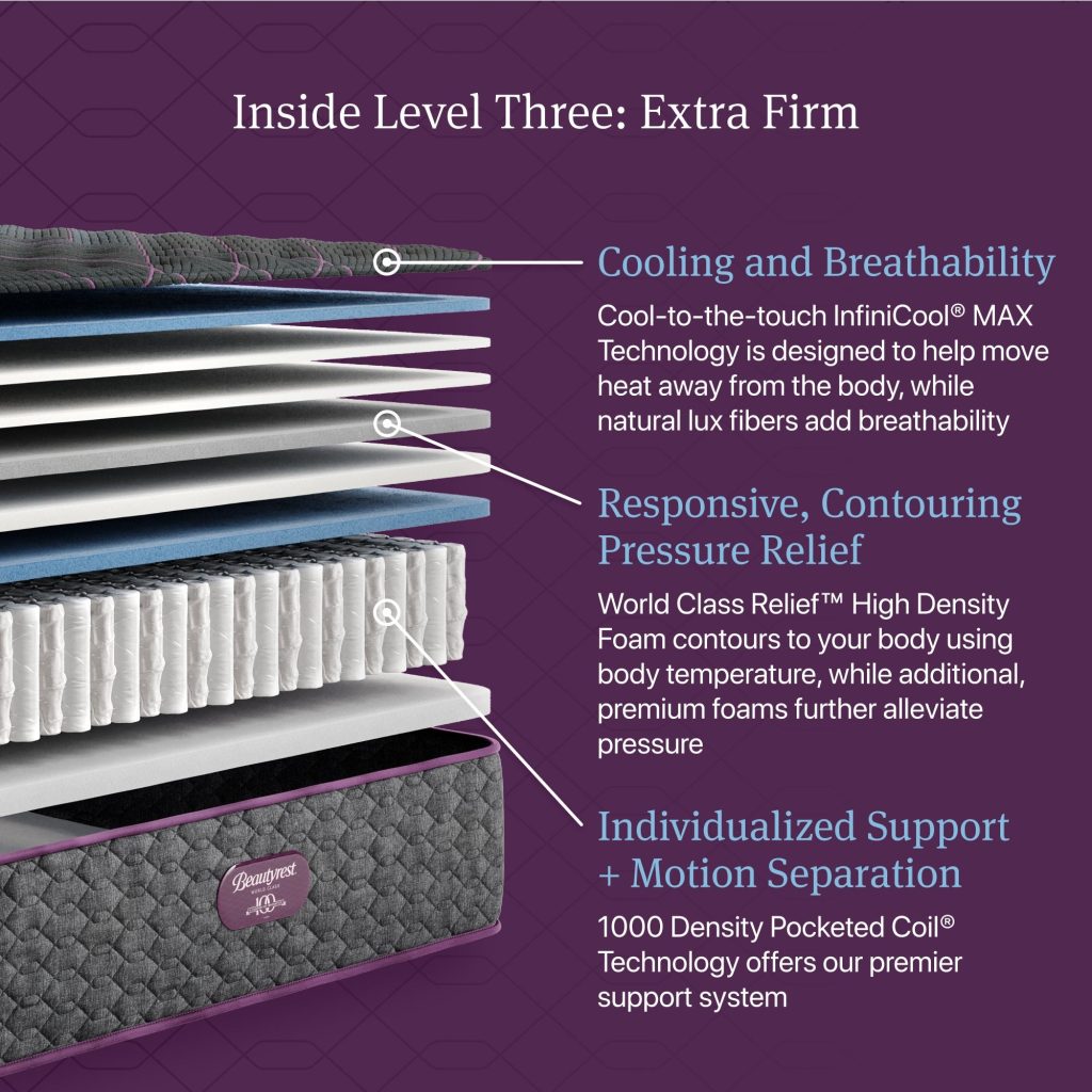 Beautyrest World Class Level Three extra firm, cutaway of the layers