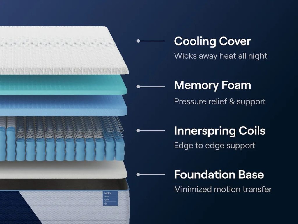 Nectar Classic Hybrid mattress, exploded view of the comfort and support layers