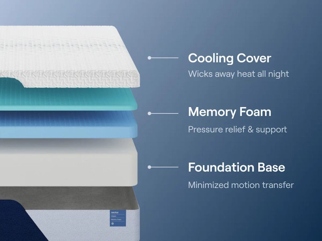 Nectar Classic Memory Foam mattress, exploded view of the comfort and support layers