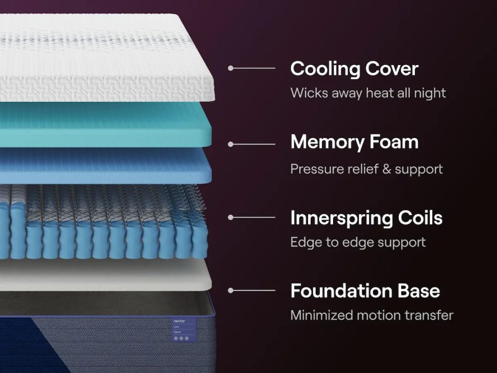 Nectar Luxe Hybrid mattress, exploded view of the comfort and support layers
