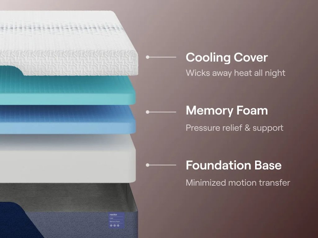 Nectar Luxe Memory Foam mattress, exploded view of the comfort and support layers