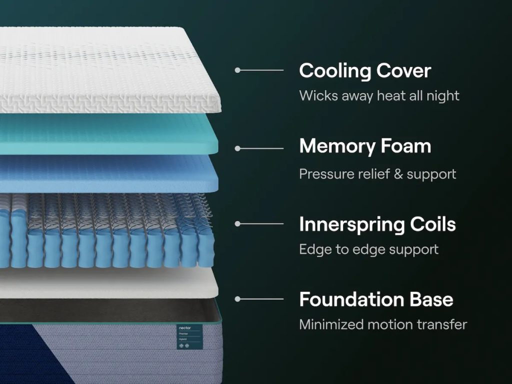 Nectar Premier Hybrid mattress, exploded view of the comfort and support layers