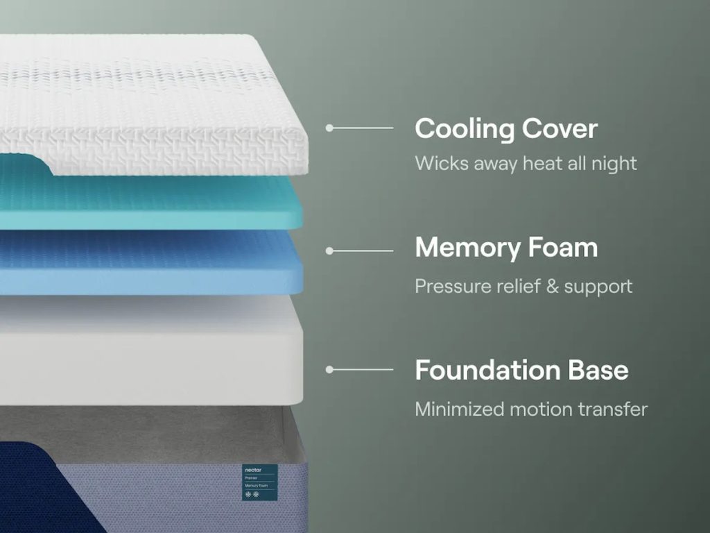 Nectar Premier Memory Foam mattress, exploded view of the comfort and support layers