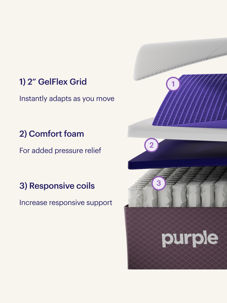 Exploded view of the Purple Restore Hybrid showing the GelFlex Grid, comfort foam and coils