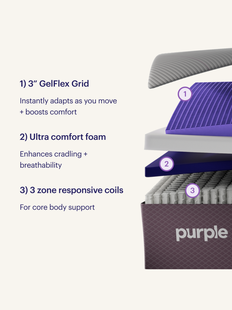Exploded view of the Purple RestorePlus Hybrid with the 3 inch grid, Ultra Comfort foam and zoned coils