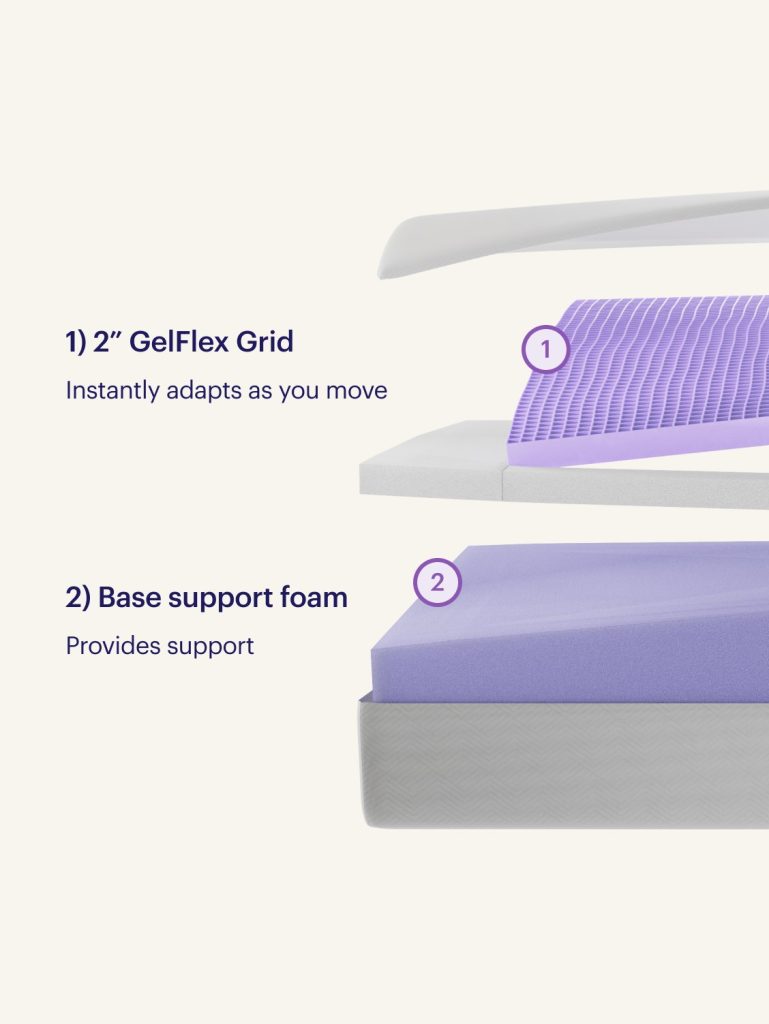 Layer view of the PurpleFlex Mattress with the 2 inch GelFlex Grid over base support foam
