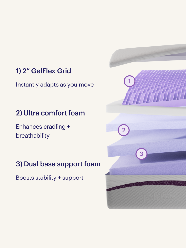 Exploded view of the PurplePlus Mattress with the GelFlex Grid, Ultra Comfort foam and dual base foams