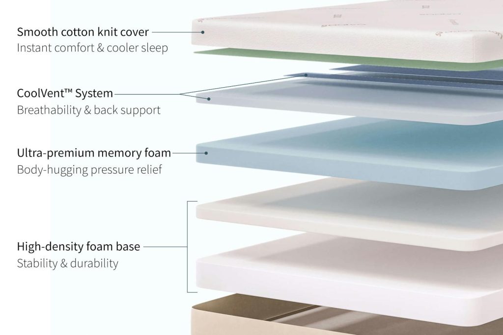 Layer diagram of the Saatva Contour5 memory foam mattress