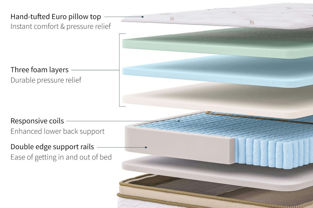 Layer diagram of the Saatva HD with latex, memory foam and tempered coils