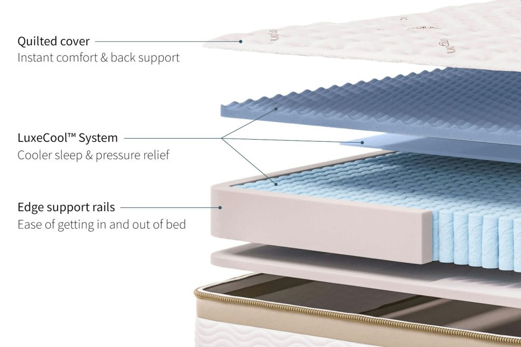 Layer diagram of the Saatva Memory Foam Hybrid with memory foam over wrapped coils