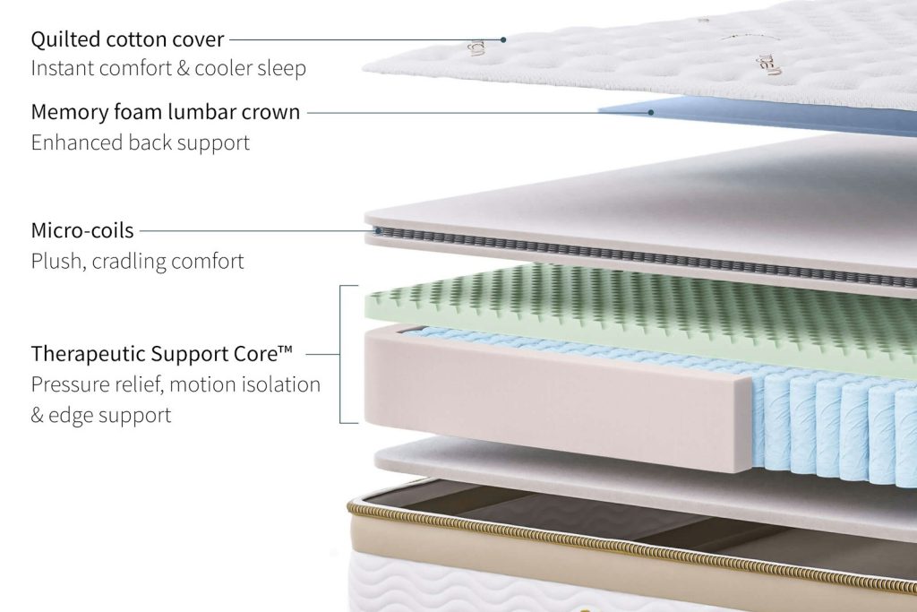 Layer diagram of the Saatva Rx with micro-coils and Wave-Tech foam