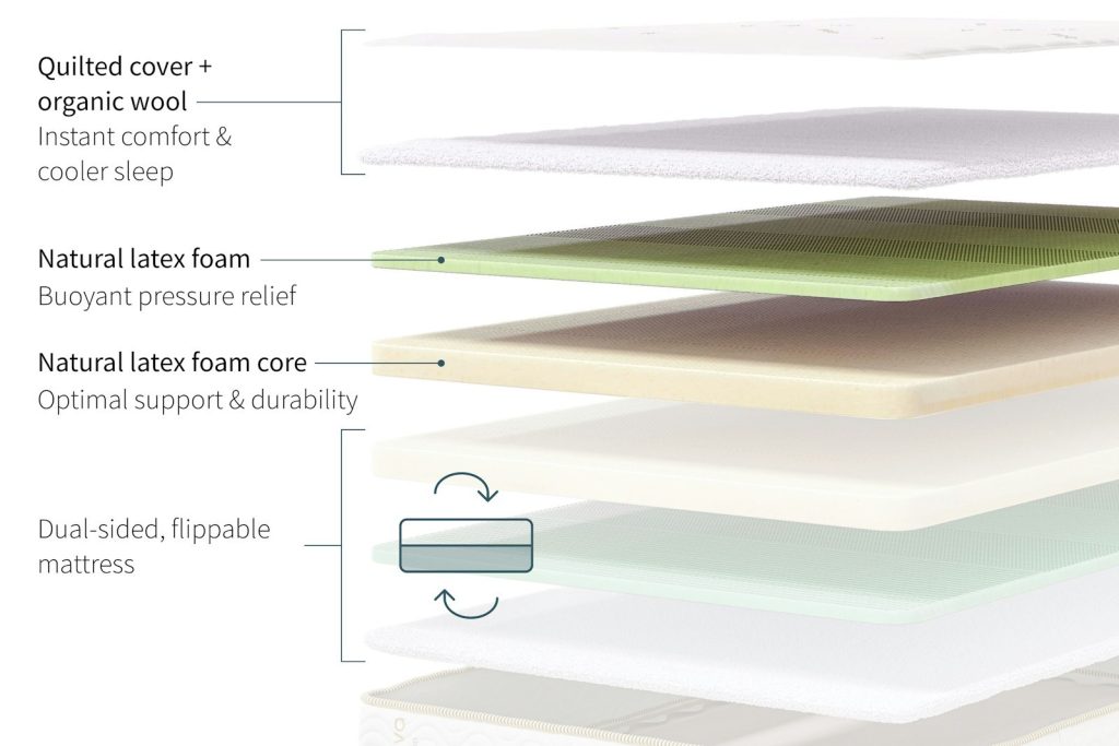 Layer diagram of the dual-sided Saatva Zenhaven latex mattress