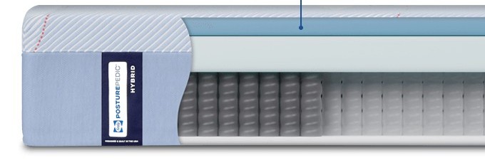 Side cutaway of the Posturepedic Hybrid showing the wrapped coil unit