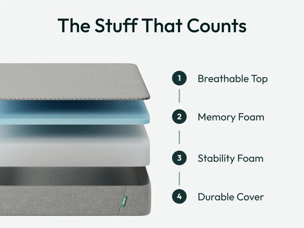 Siena Signature 10" Memory Foam mattress, layer diagram from top cover to stability foam