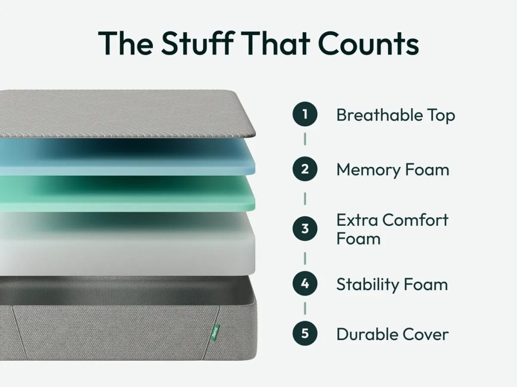 Siena Signature 12" Memory Foam mattress, layer diagram from top cover to stability foam