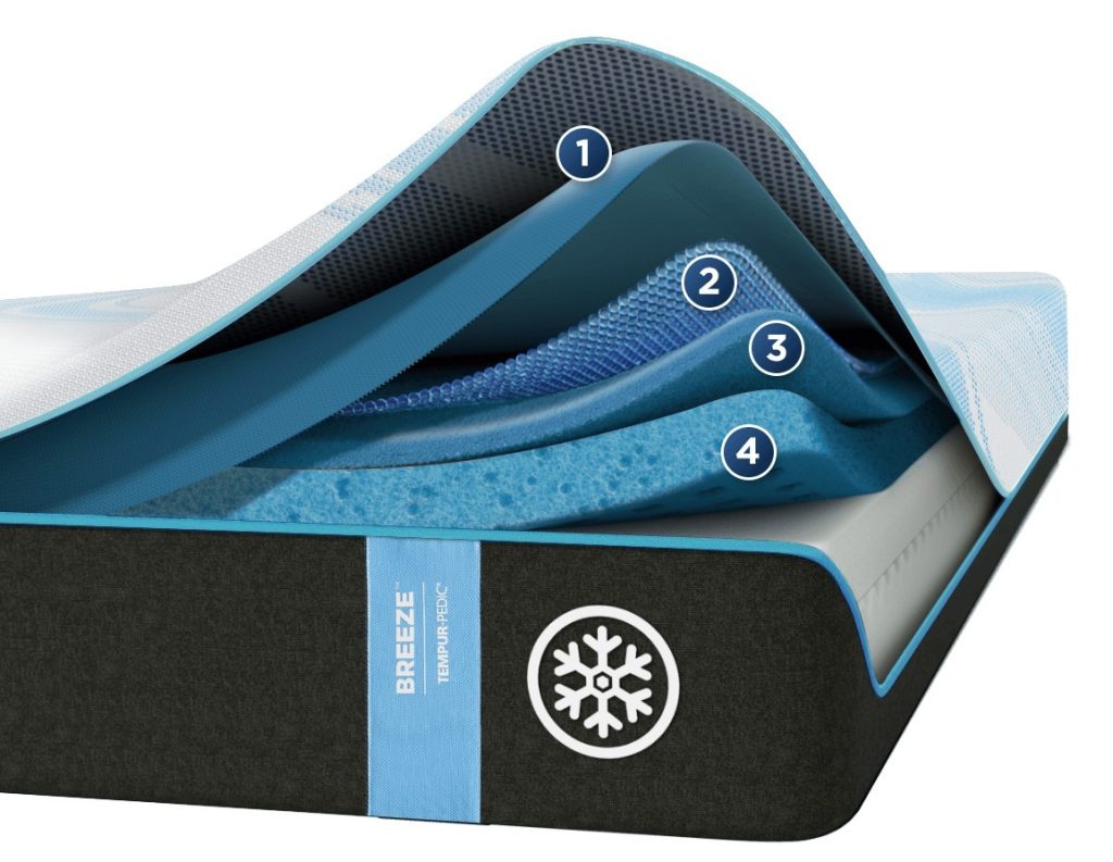 Cutaway of the TEMPUR-LuxeBreeze showing four numbered layers