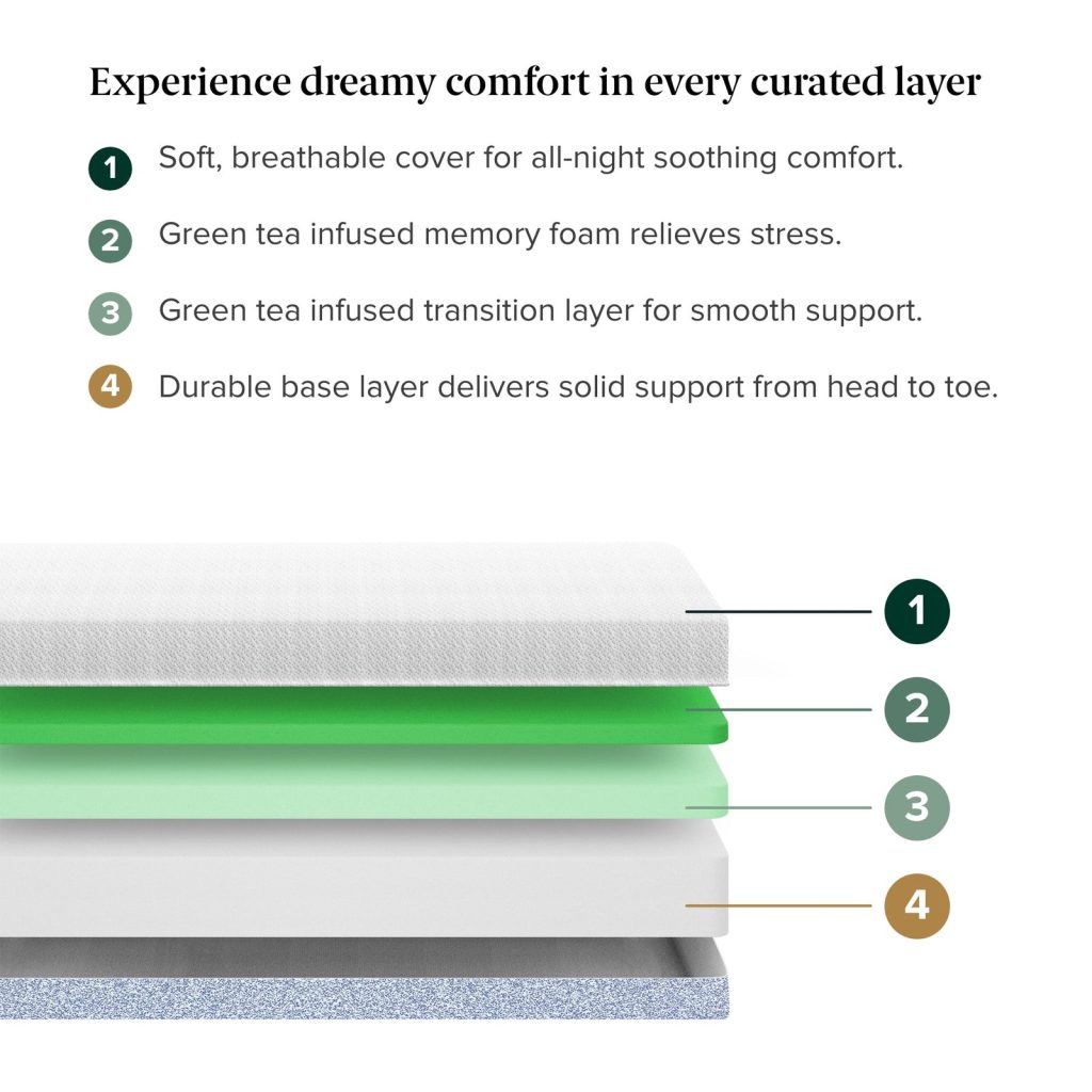 Cutaway of the Zinus Original Green Tea mattress showing its foam layers