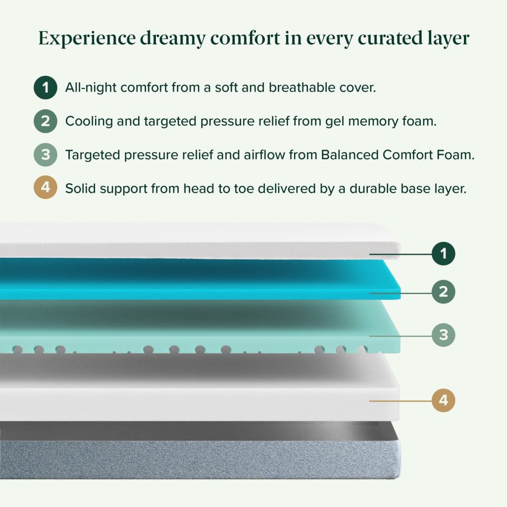 Layer diagram of the Zinus Signature showing the gel foam top over support foams